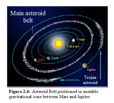 Main Asteroid Belt