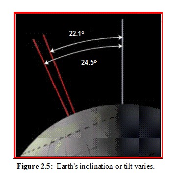 Earth's Inclination is 3.5 degrees