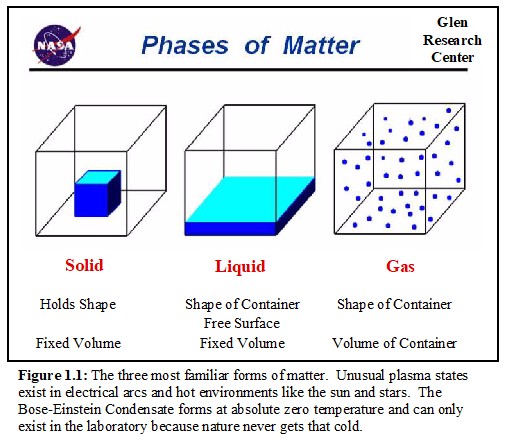 Three Forms of Matter