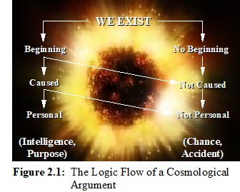 Cosmolagical Argument