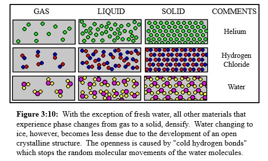 Water expands when it freezes