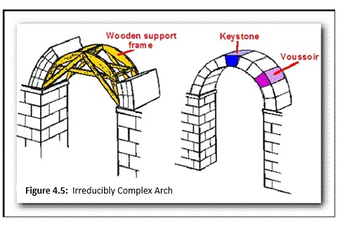 Irreducible complex arch