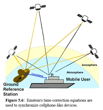 Cellphone like devices are synchronized