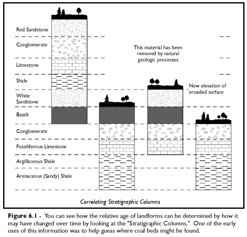 Stratigraphic Column