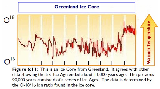 Greenland Ice Core