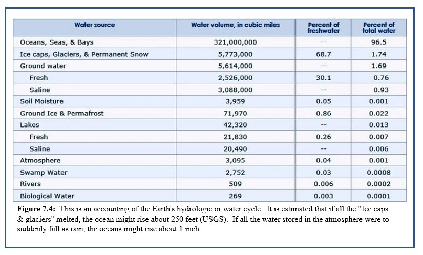 Earths total water volumes