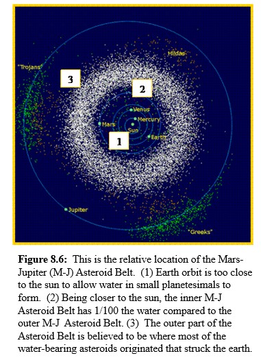 Water bearing Asteroids