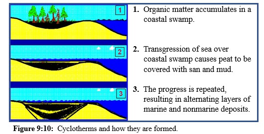 Cyclotherms